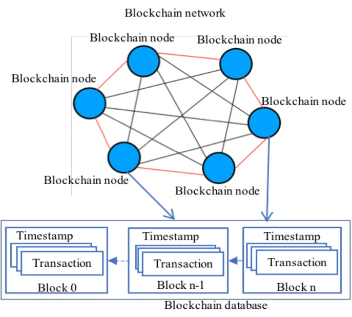 Blockchain Certification