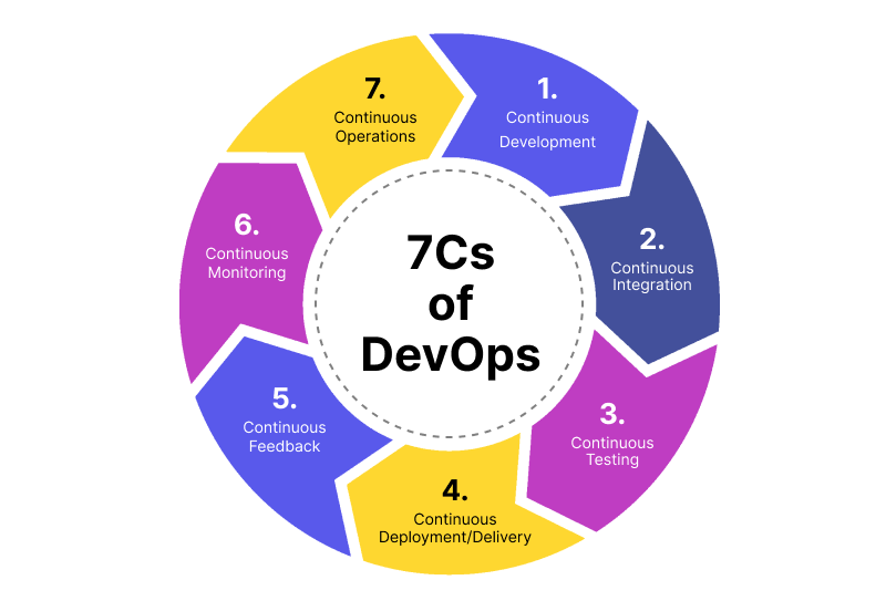 DevOps Certification