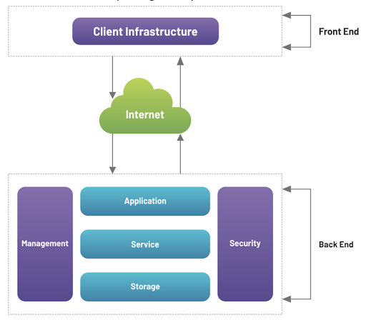  Cloud Computing (AWS / Azure)